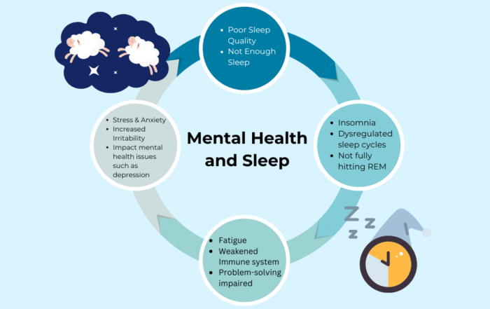 Process of Mental Health and Sleep