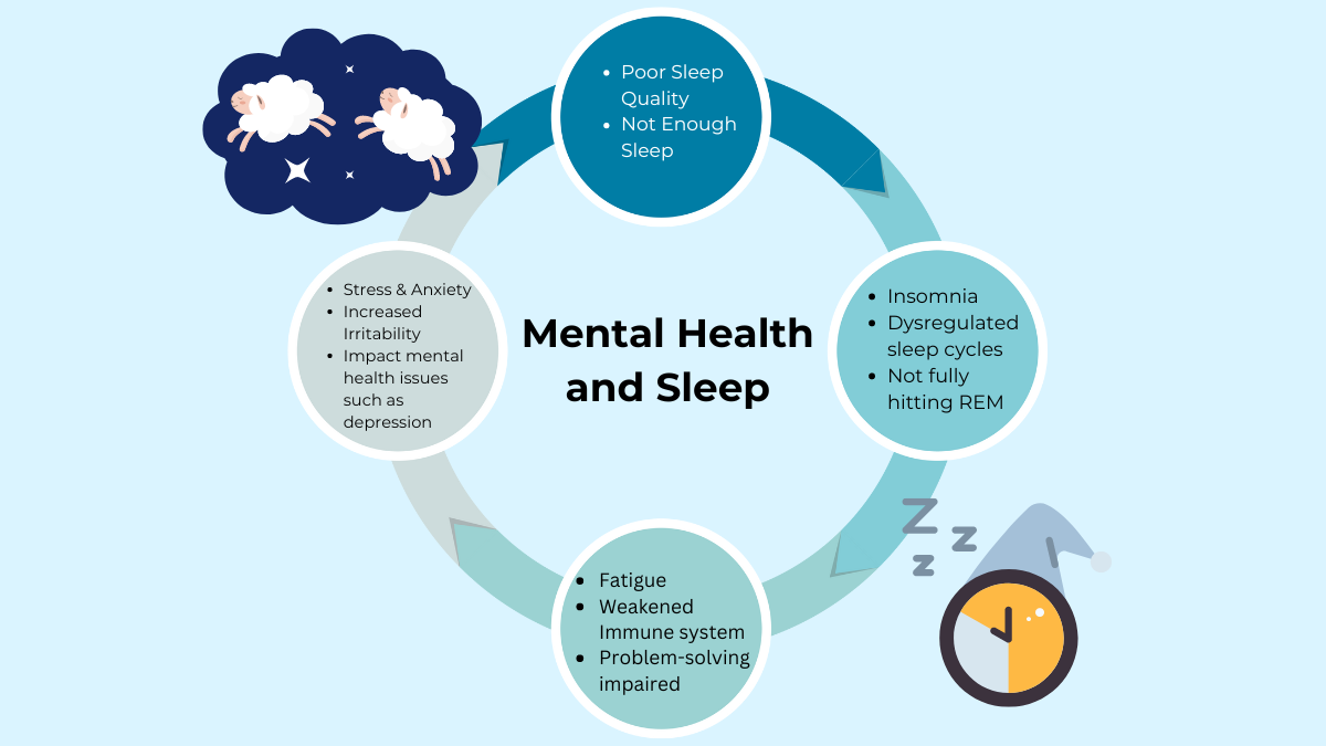 Process of Mental Health and Sleep
